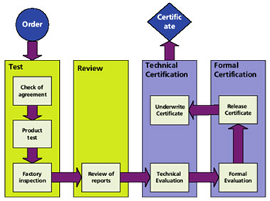 Certification Process