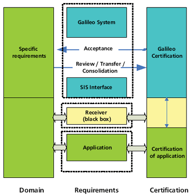 Galileo Certification