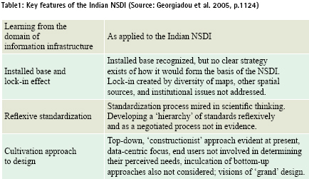 Indian nsdi