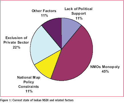 Indian-nsdi