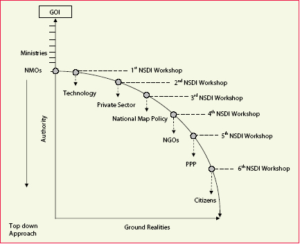 Indian nsid